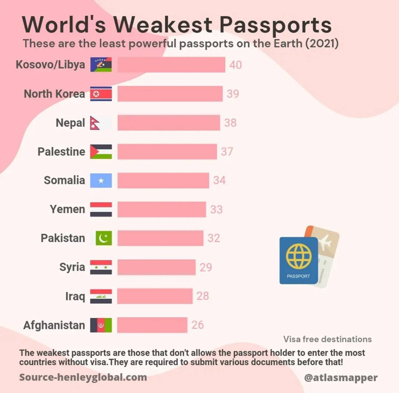 least powerful passport