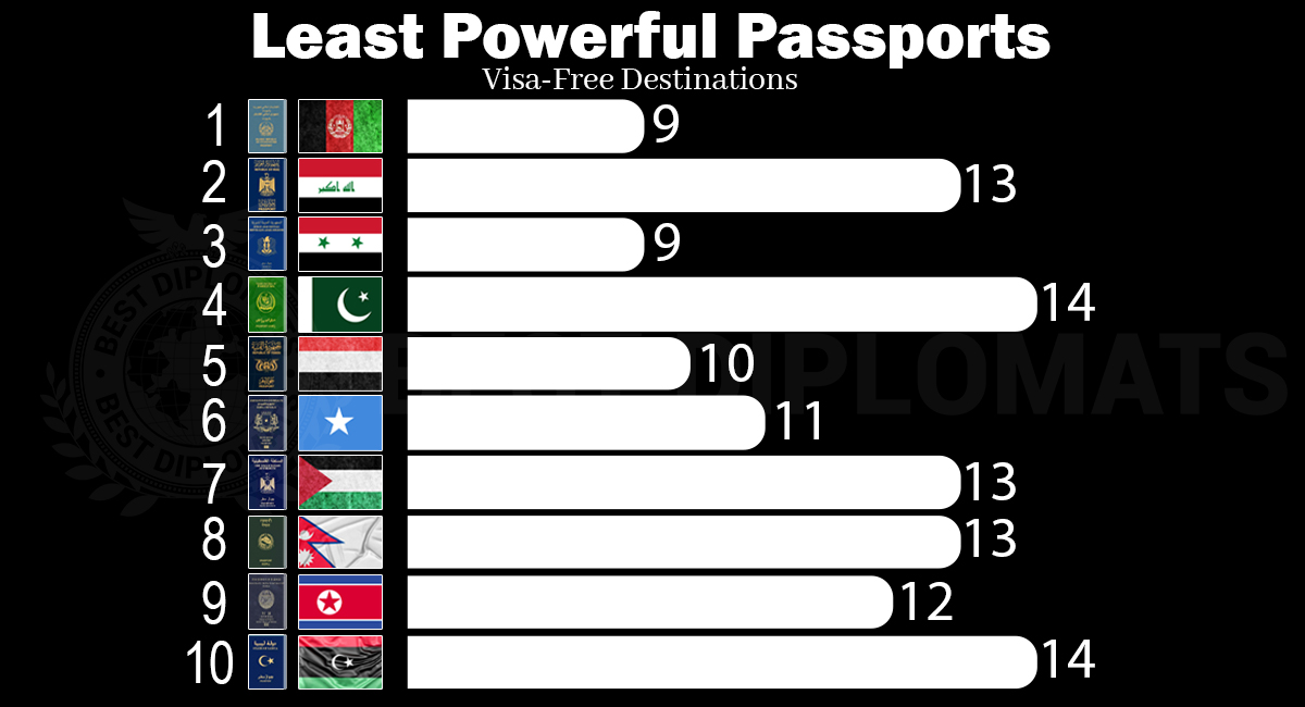 least powerful passport