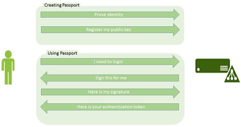 microsoft passport