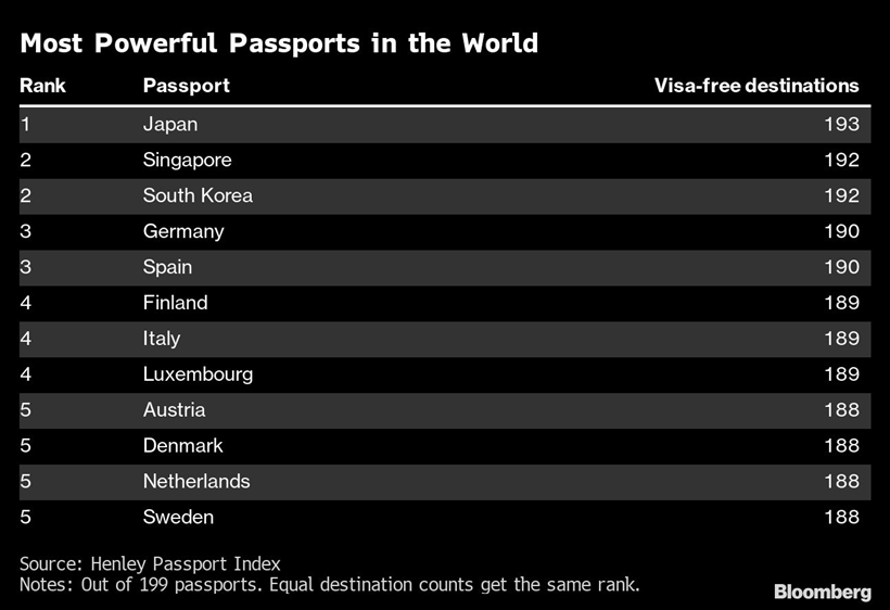 most powerful passports 2023