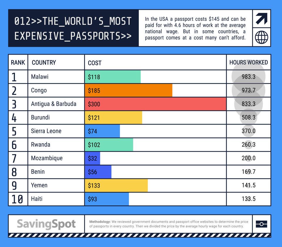 most valued passports in the world