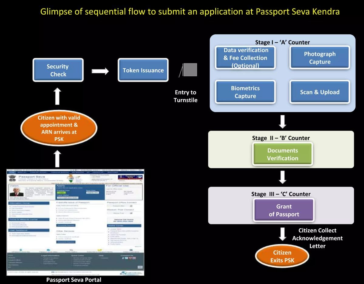 passport application procedure