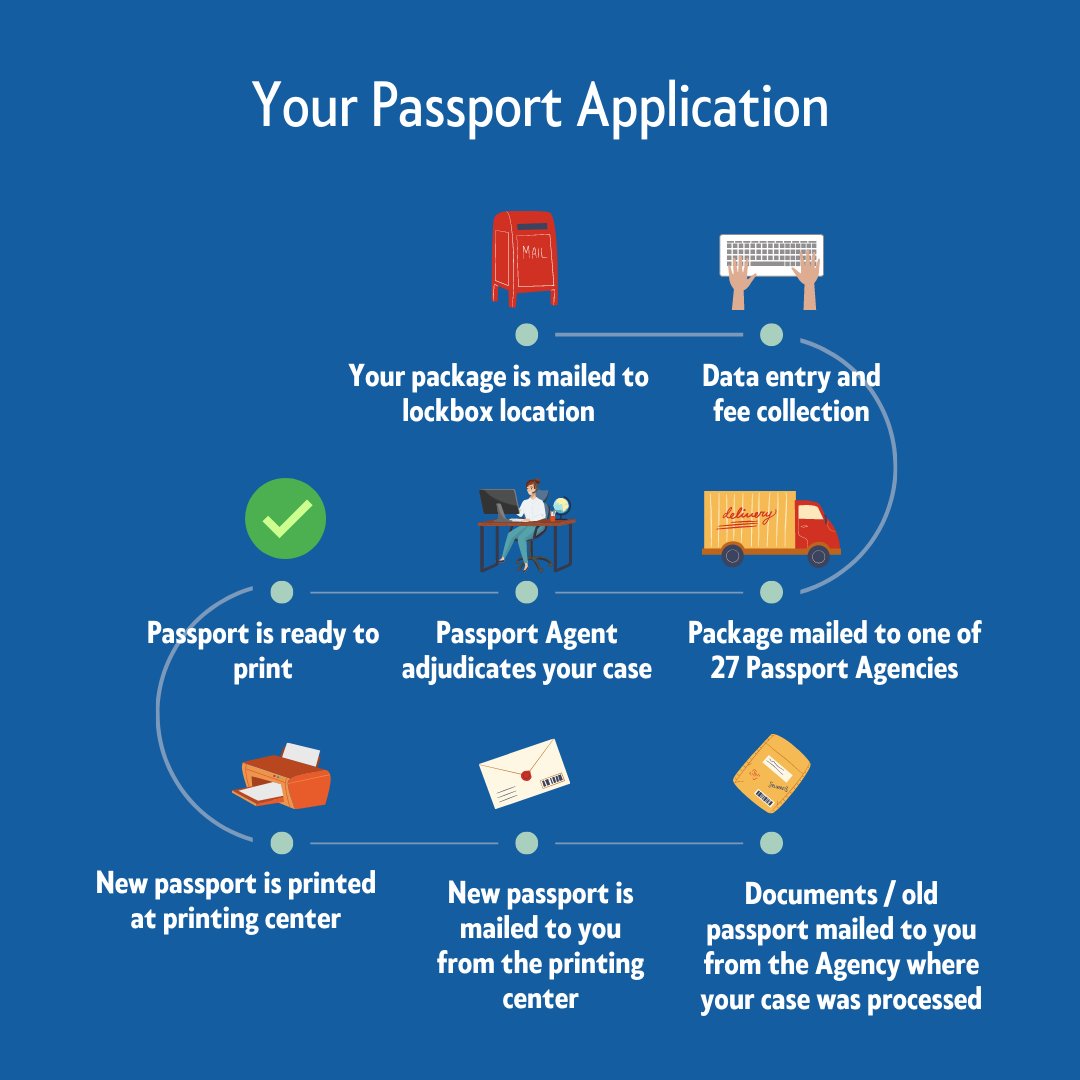 passport application steps