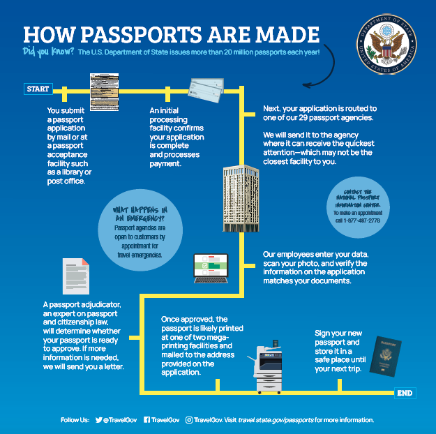 passport application times