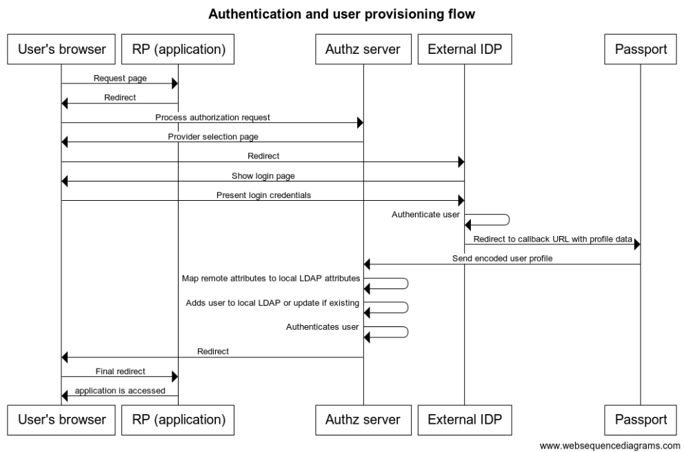 passport auth