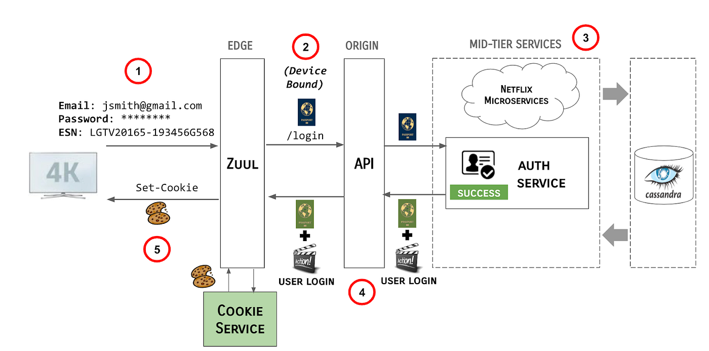 passport auth