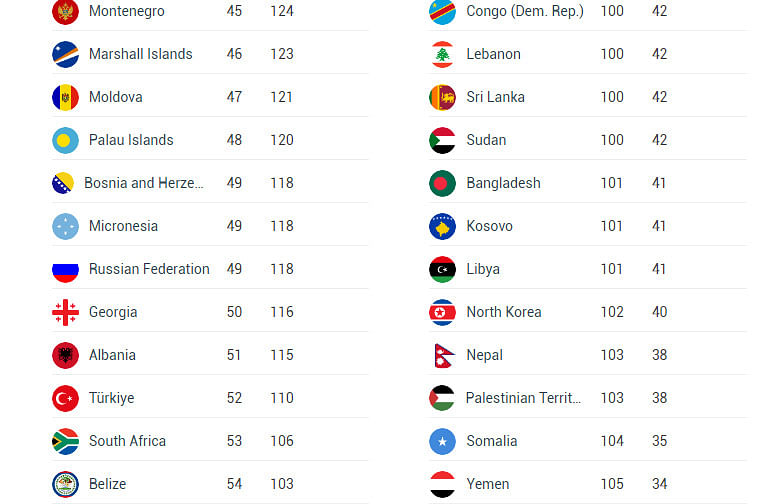 passport global ranking