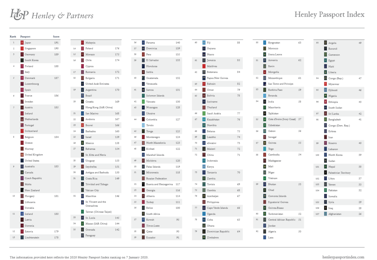 passport index 2022