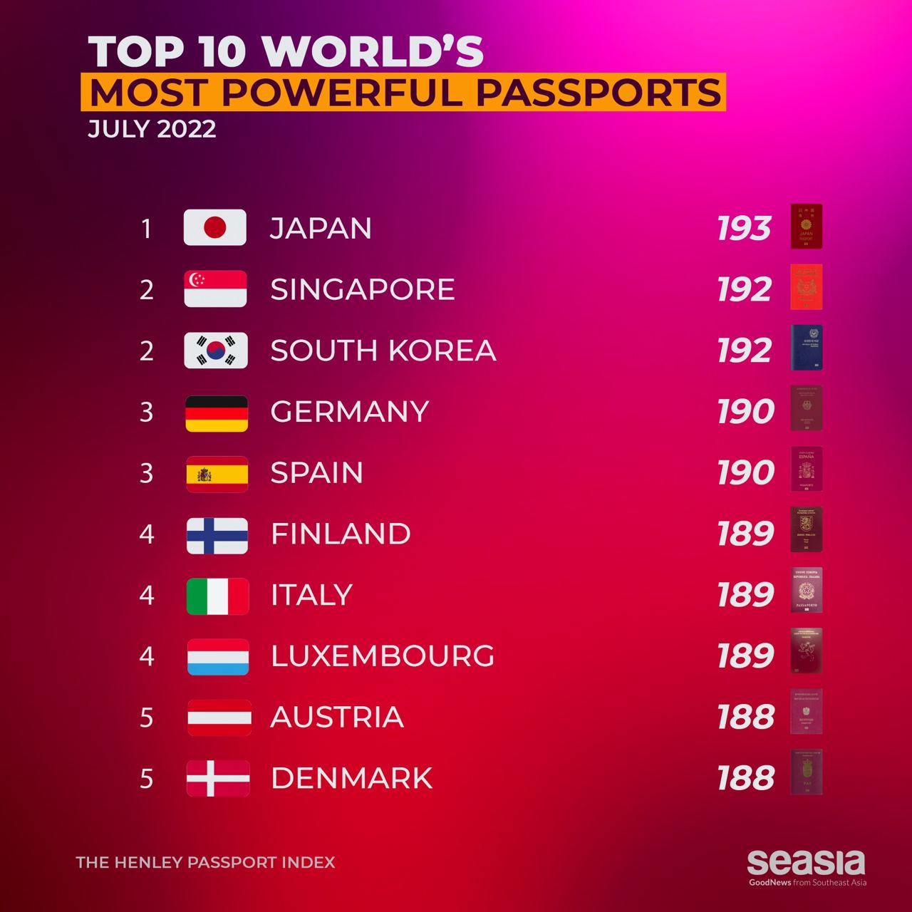 passport rank in the world