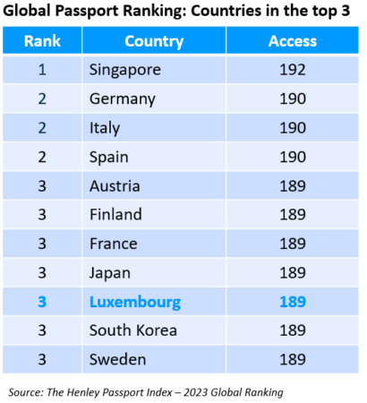 passport ranking 2023 list