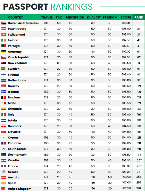 passport ranking 2023 list