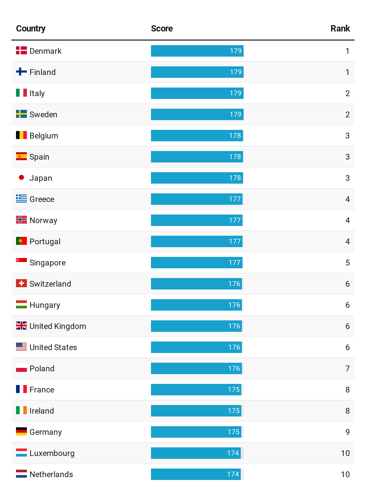 passport ranks