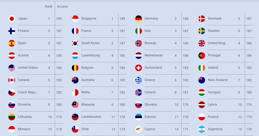 passport ranks