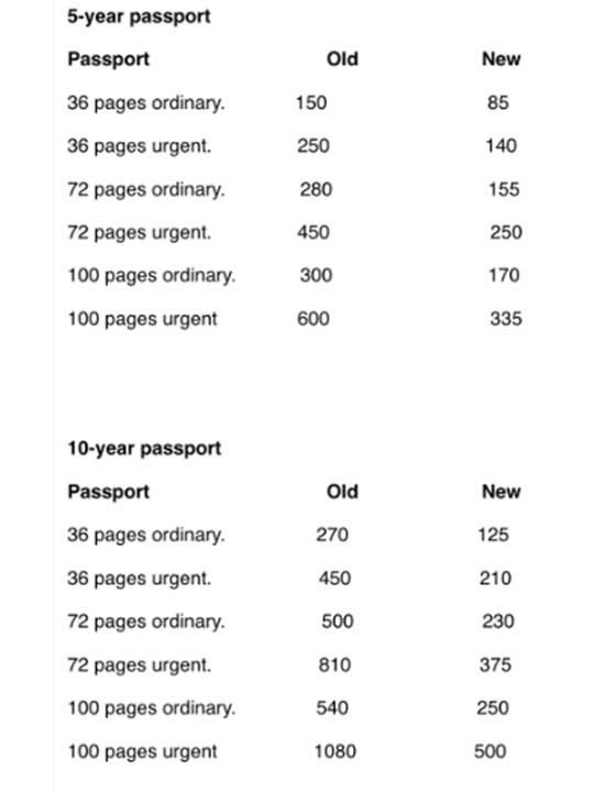 passport renewal fees in pakistan