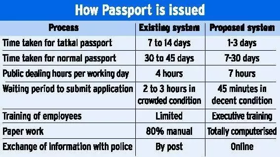 passport requirements in india