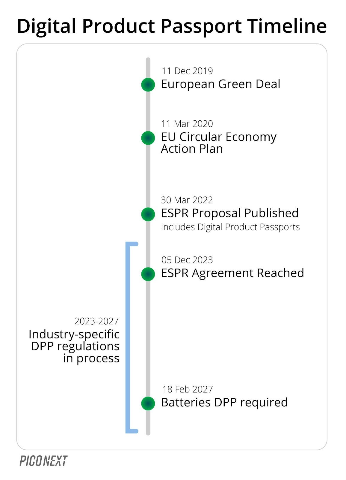 passport timeline