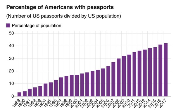 percentage of americans with passports