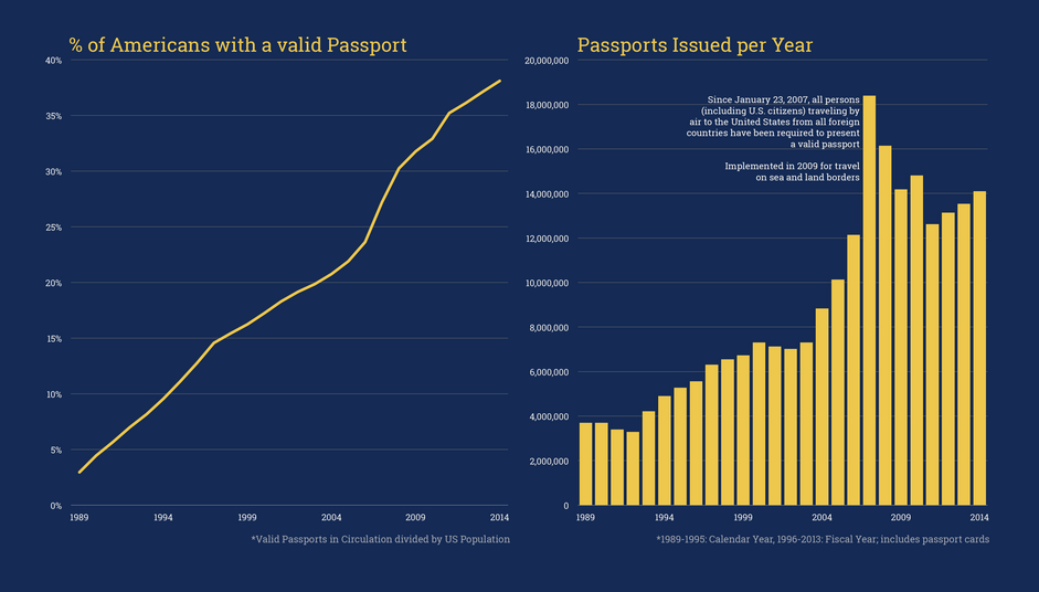 percentage of americans with passports