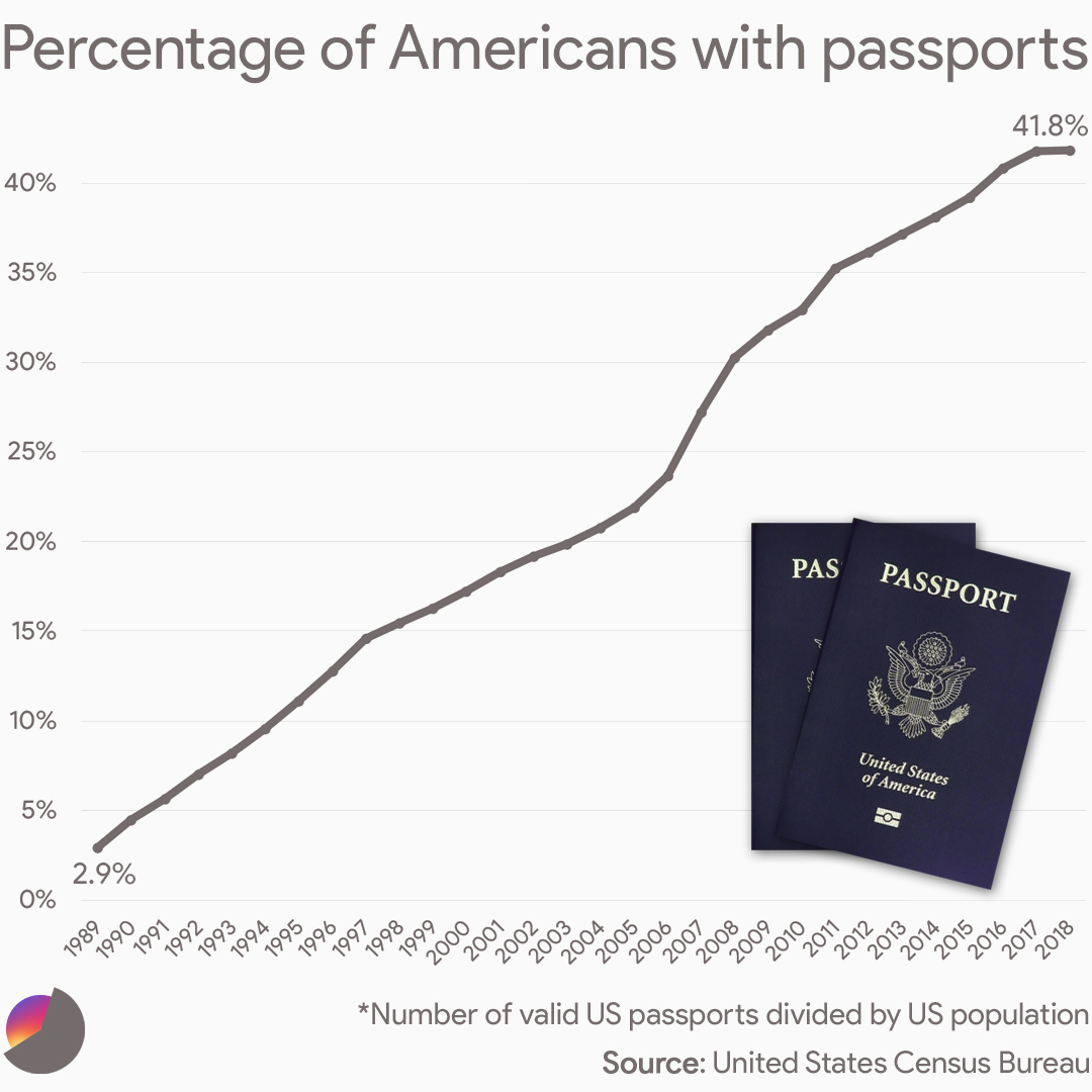 percentage of population with passports by country