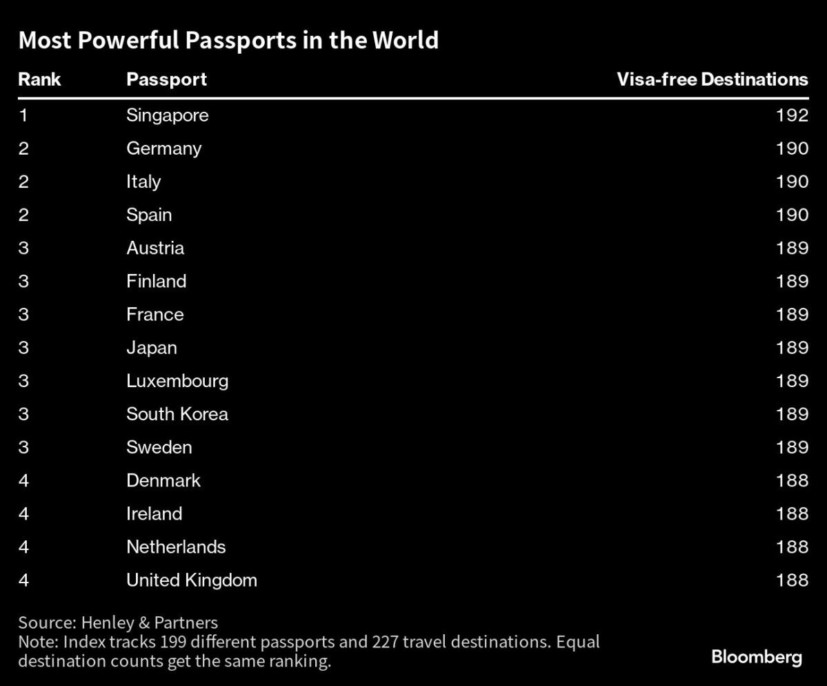 rank of passports in the world