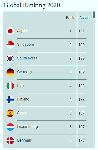 ranking of world passport