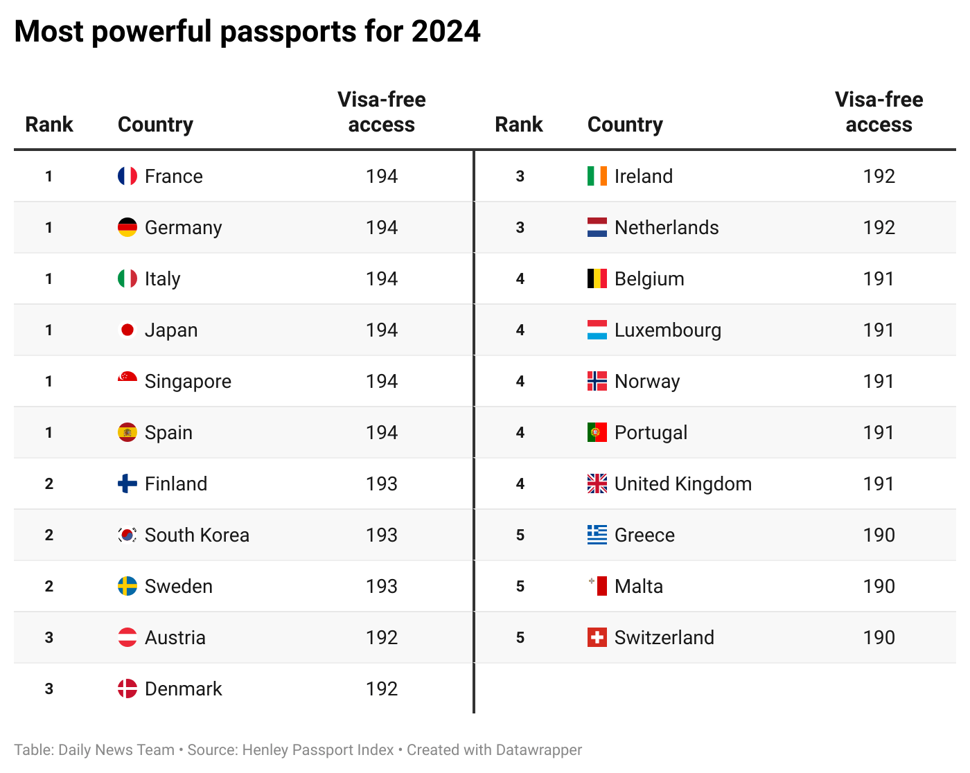 ranking of world passports