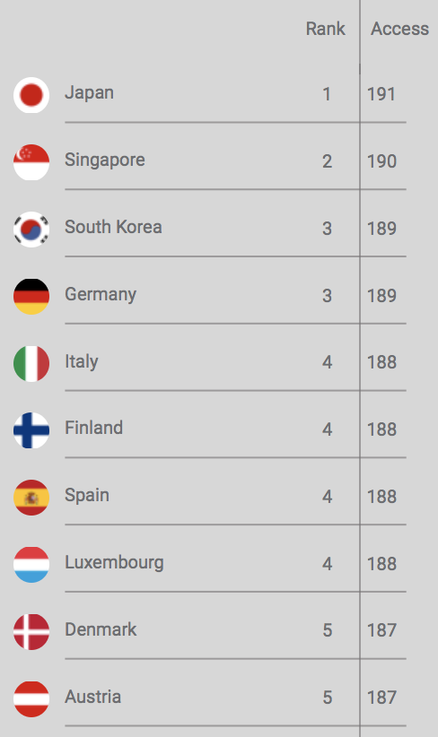 ranks of passports in the world