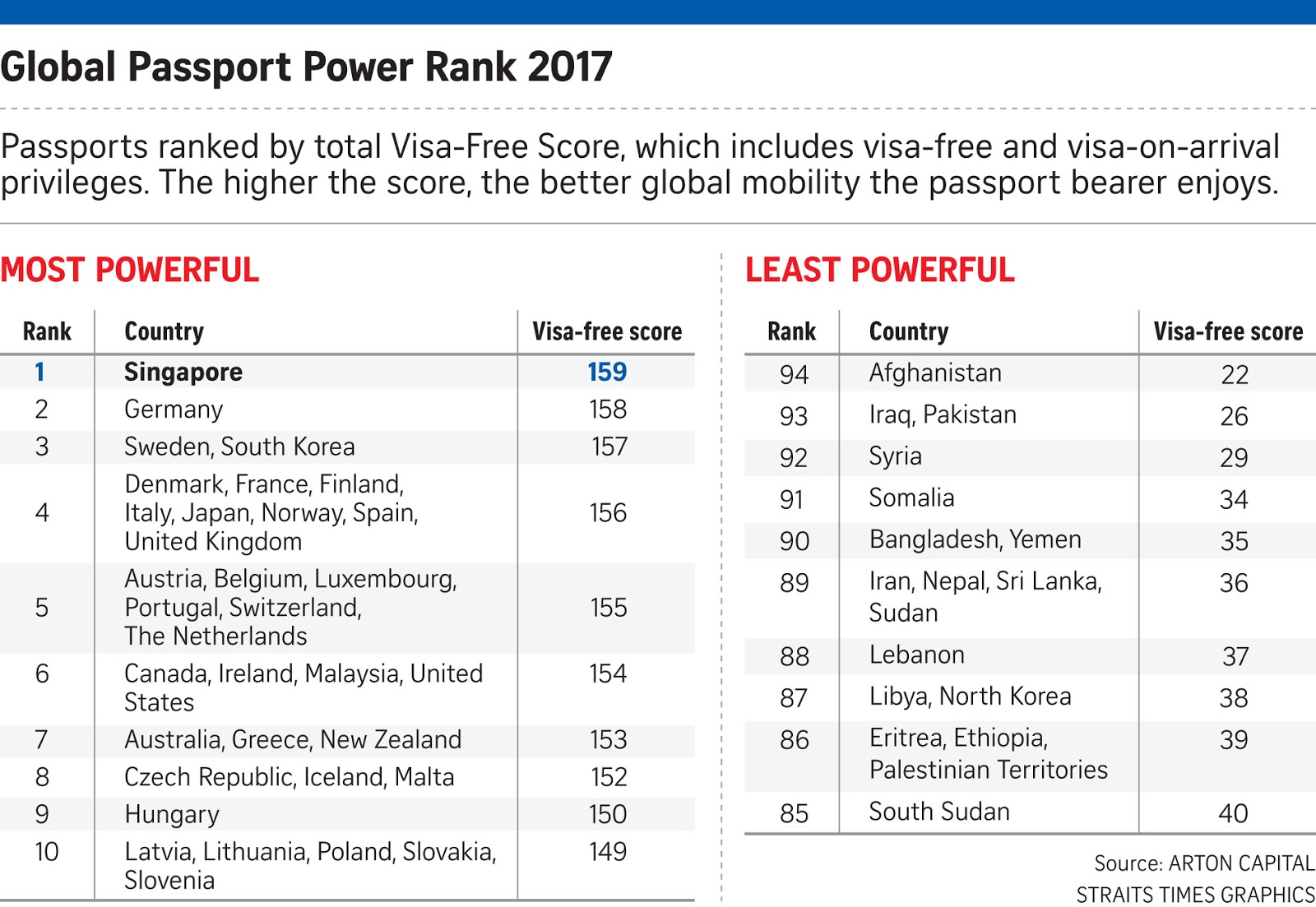 singapore passport ranking