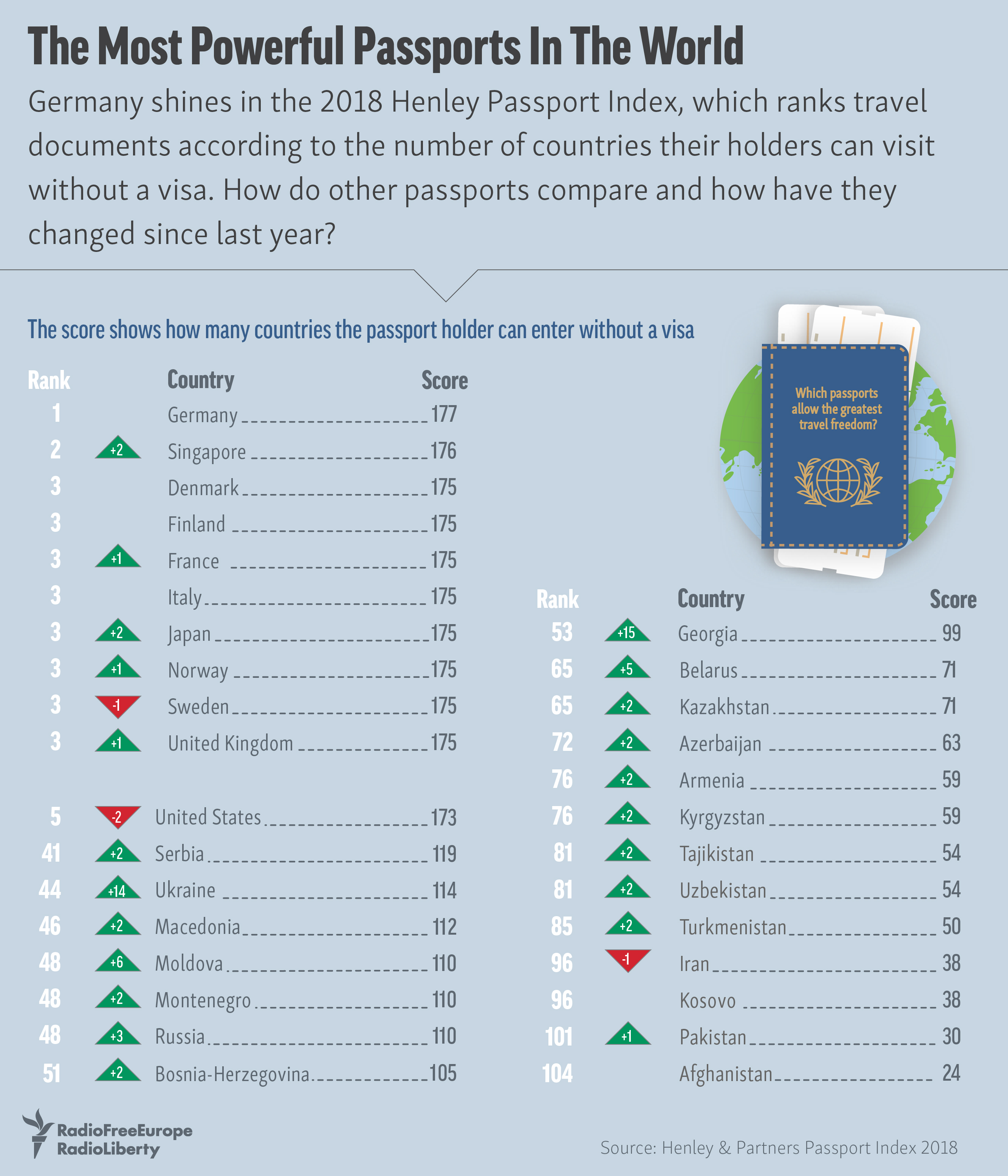 strong passport in the world