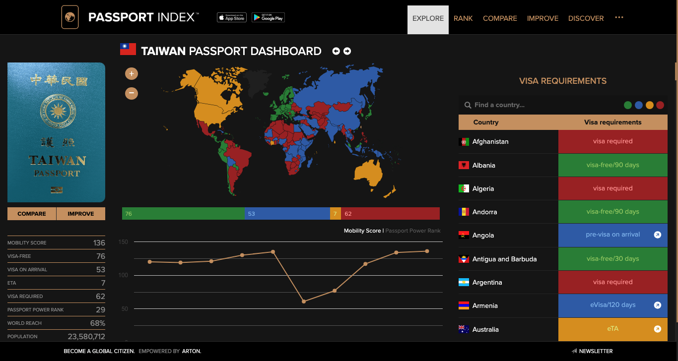 taiwan passport visa free countries