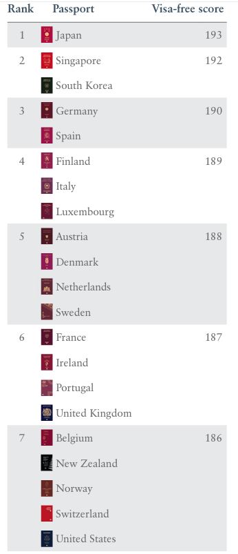 the worst passports in the world