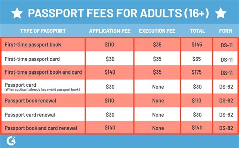 total cost for passport