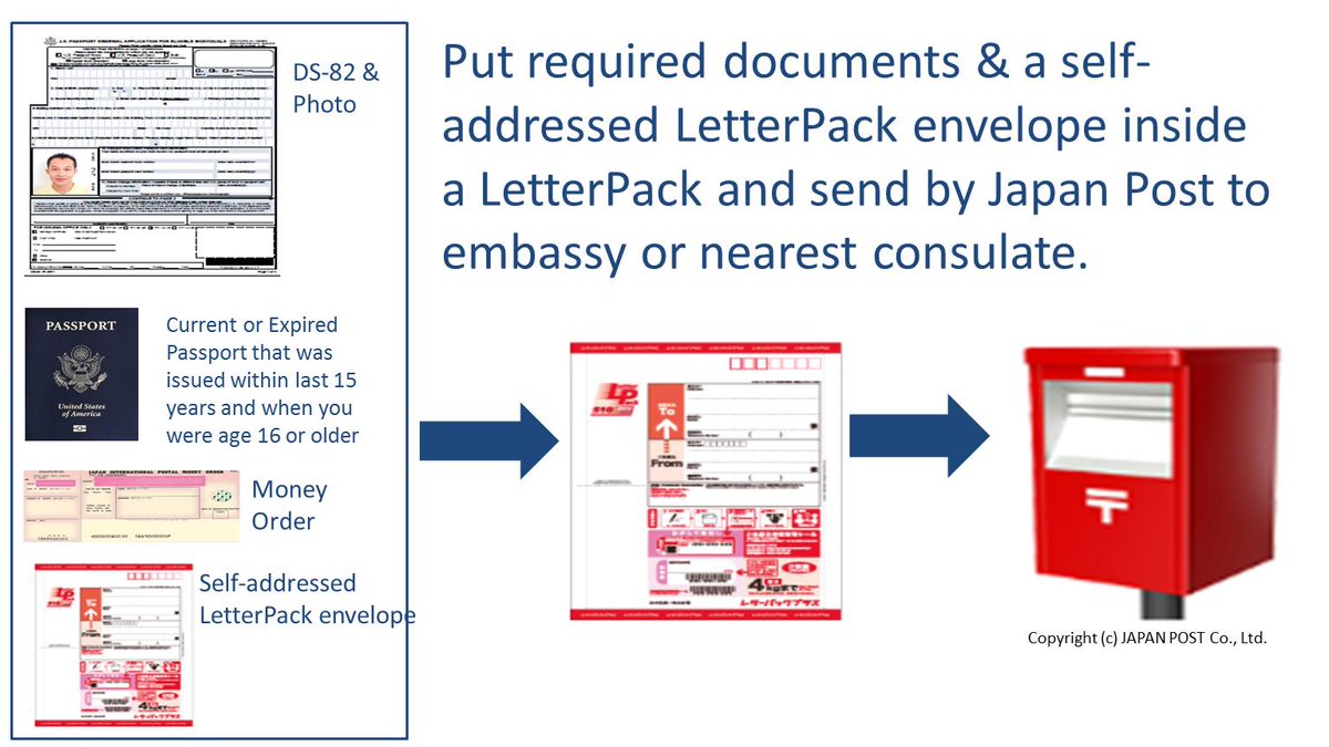 us embassy passport renewal