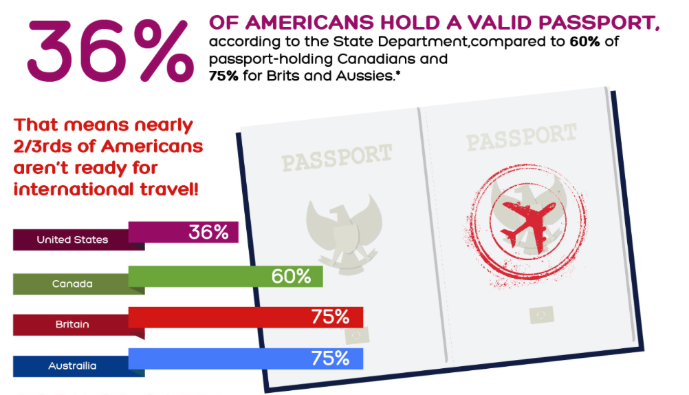 us passport percentage