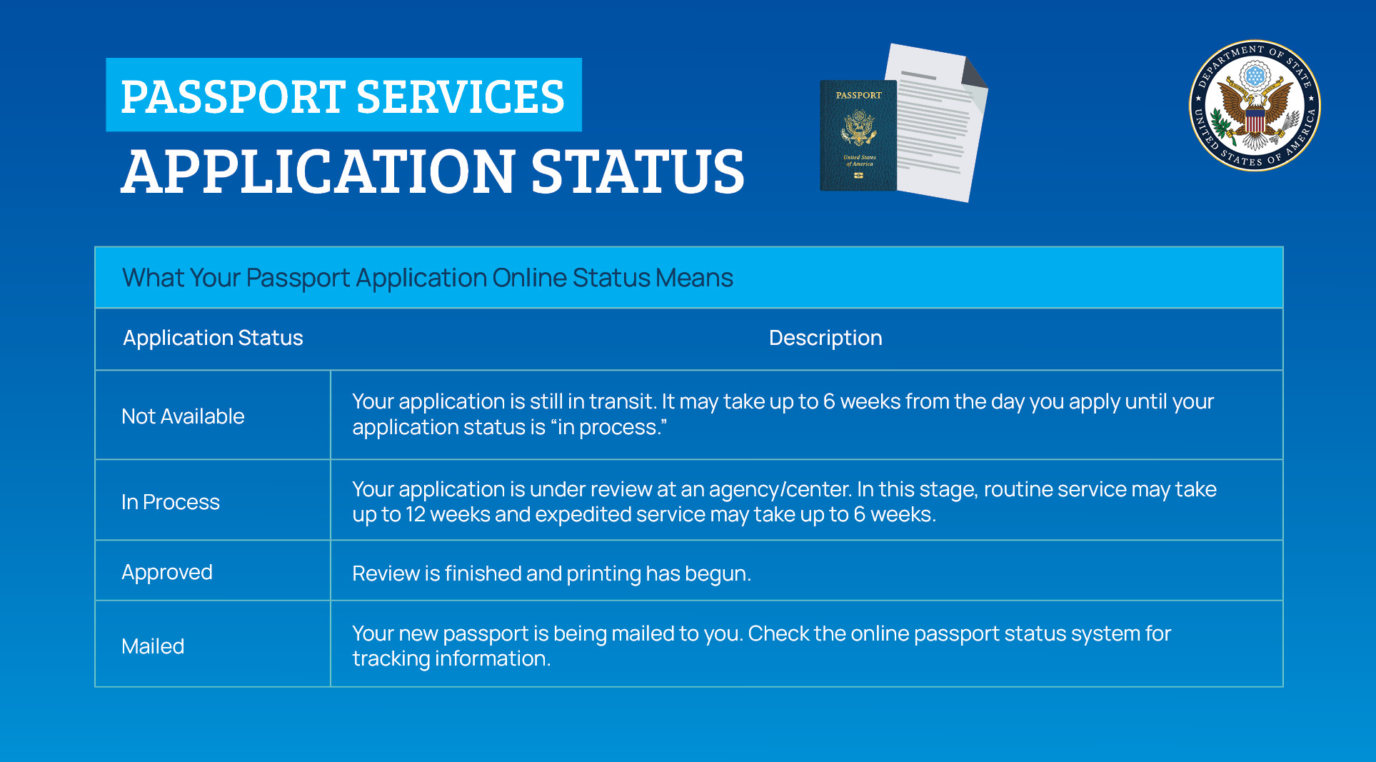 us passport status processing