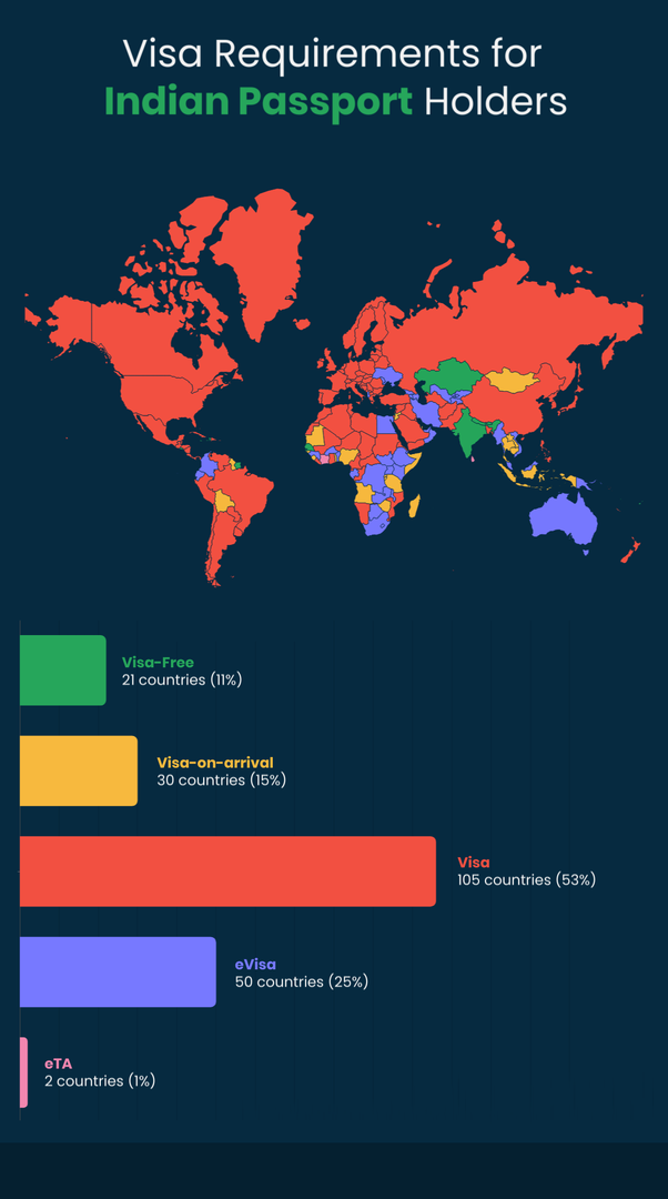 visa requirements indian passport