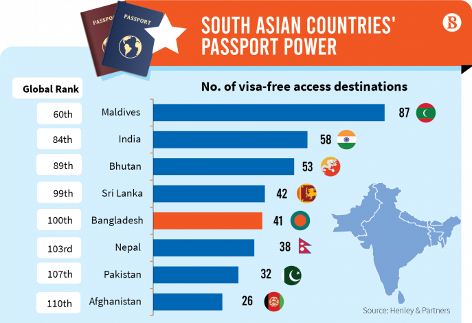 weakest passport in the world