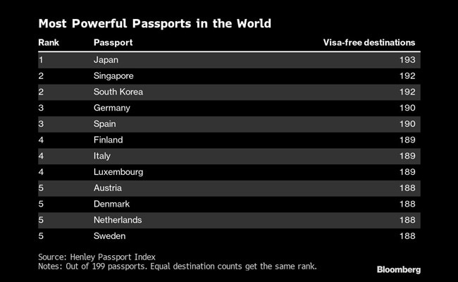 weakest passport in the world