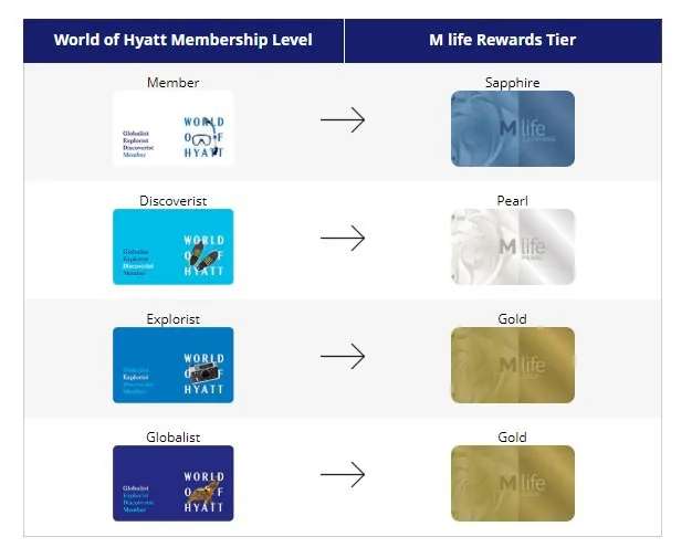 what is hyatt gold passport number