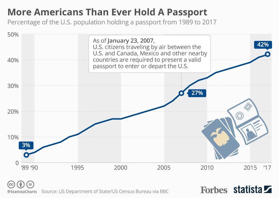 what percentage of americans have a passport