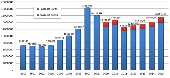 what percentage of americans have passports