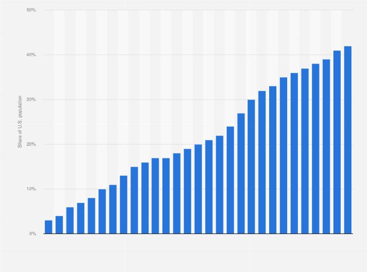 what percentage of americans have passports