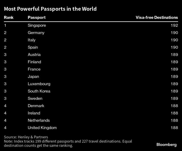 world passport rank 2023