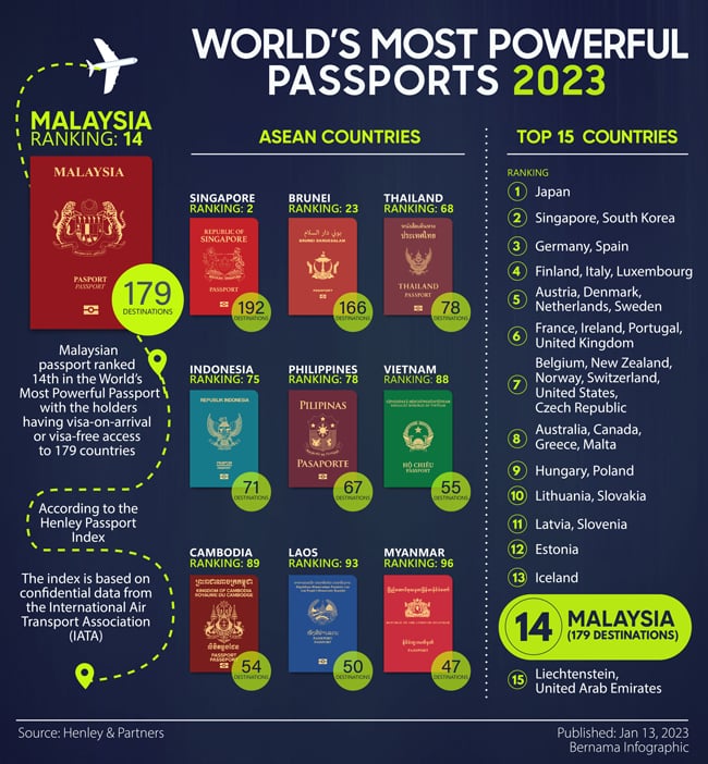 worldwide passport ranking 2023